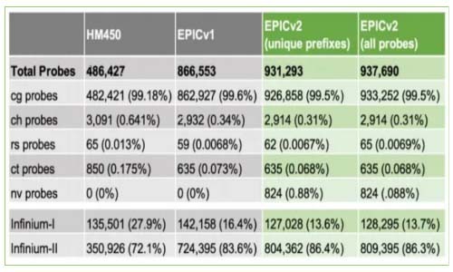 一文詳解 | 三代甲基化芯片的更新迭代